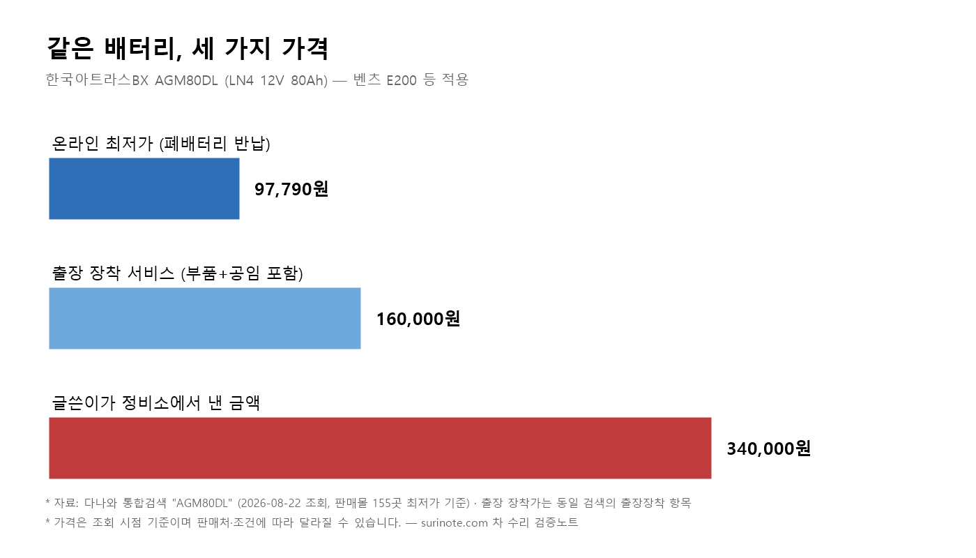 같은 AGM80DL 배터리의 온라인 가격 비교